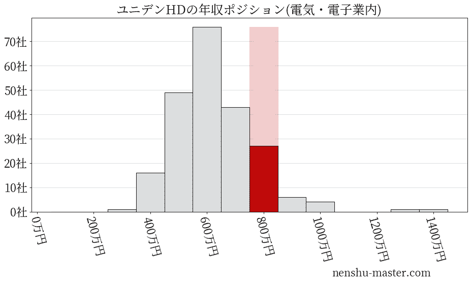 ユニデンホールディングスの年収ヒストグラム(電気・電子業内)
