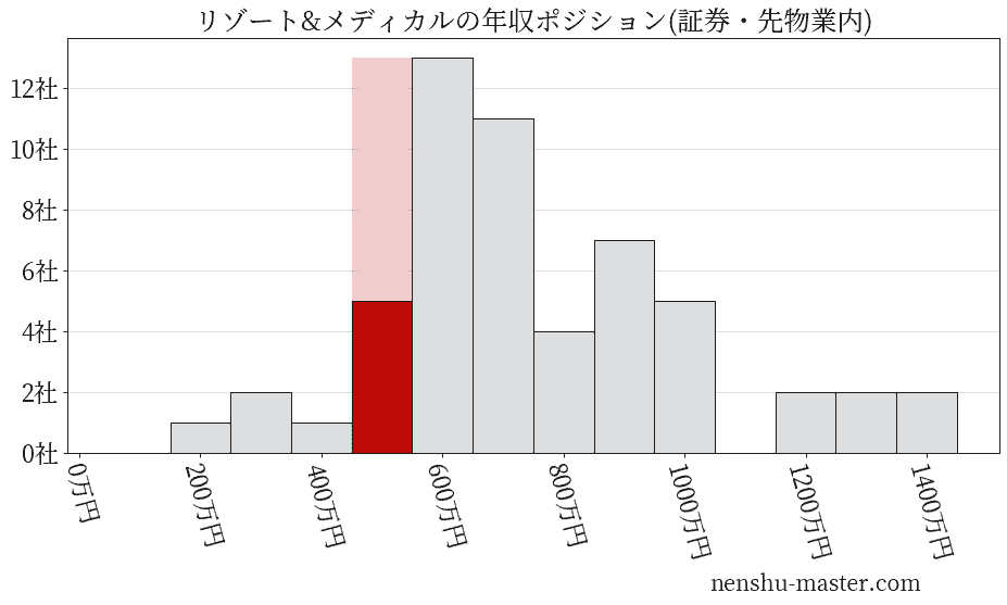 リゾート&メディカルの年収ヒストグラム(証券・先物業内)