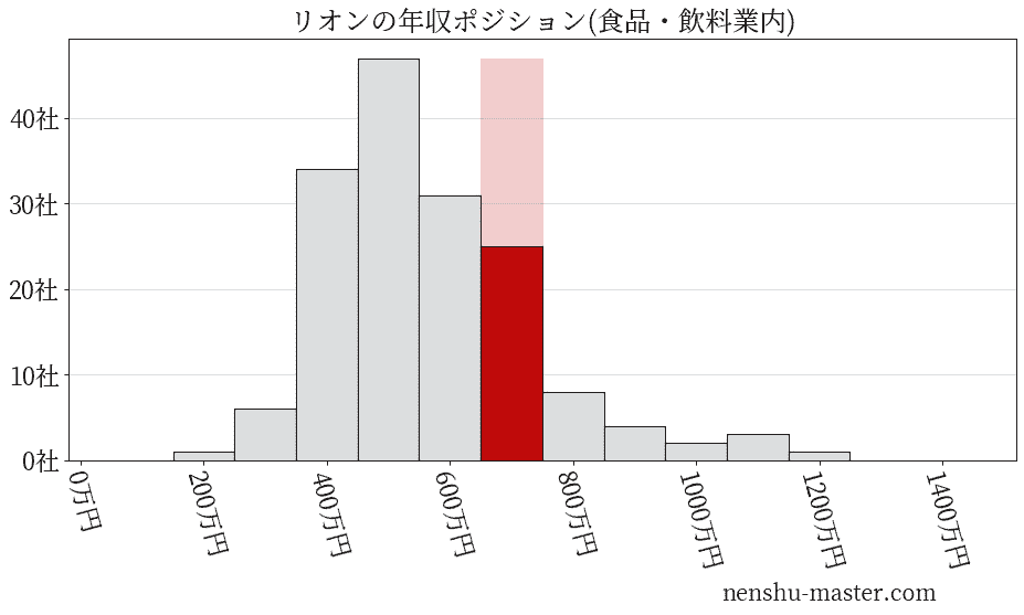 リオンの年収ヒストグラム(食品・飲料業内)