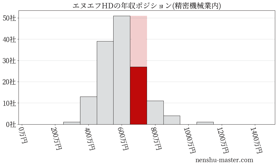 エヌエフホールディングスの年収ヒストグラム(精密機械業内)