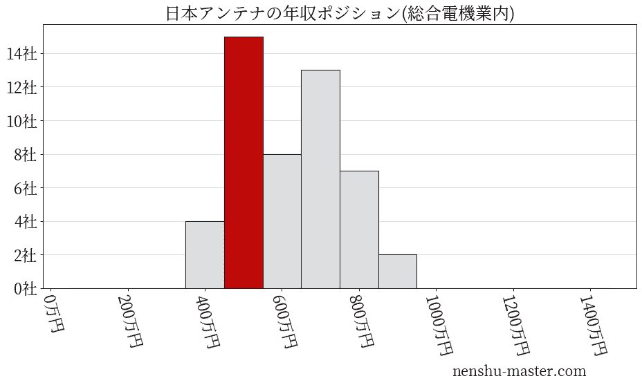 日本アンテナの年収ヒストグラム(総合電機業内)