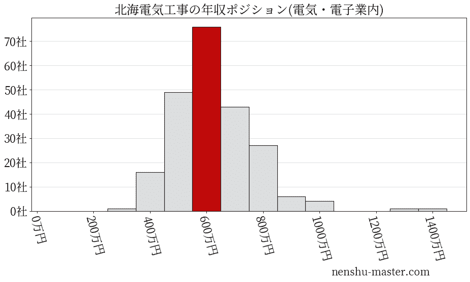 北海電気工事の年収ヒストグラム(電気・電子業内)