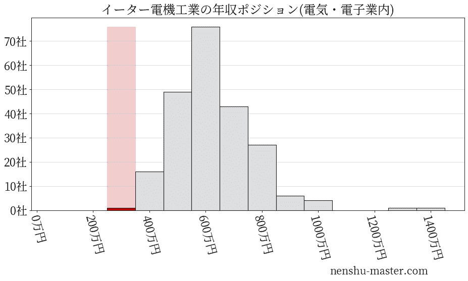 イーター電機工業の年収ヒストグラム(電気・電子業内)