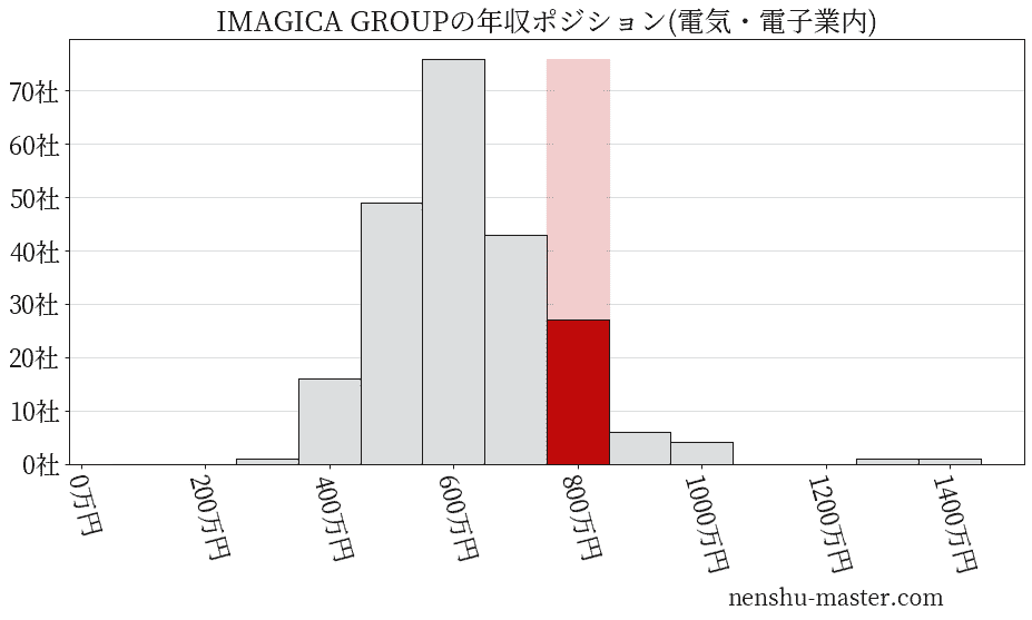 IMAGICA GROUPの年収ヒストグラム(電気・電子業内)