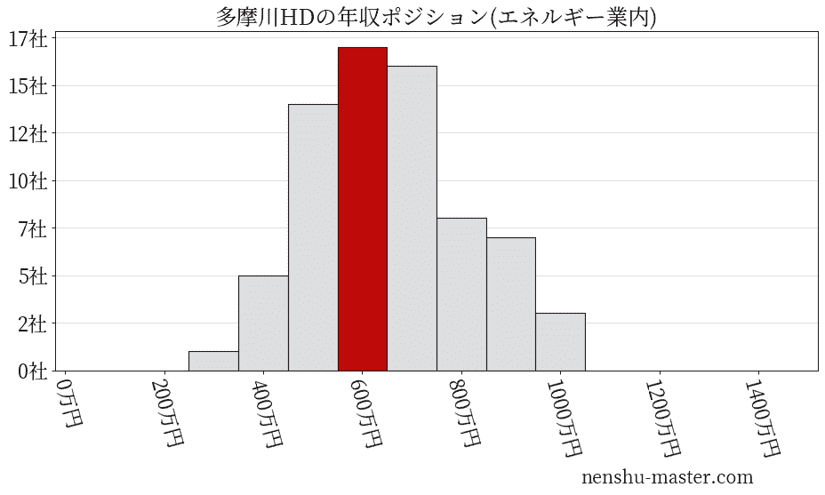 多摩川ホールディングスの年収ヒストグラム(エネルギー業内)