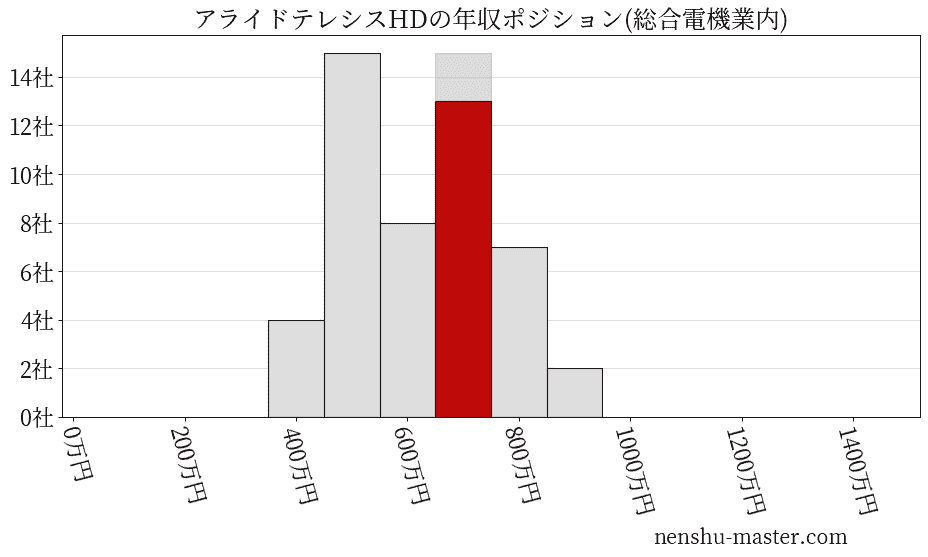 アライドテレシスホールディングスの年収ヒストグラム(総合電機業内)