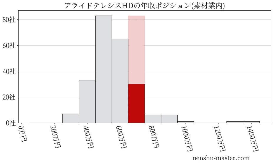 アライドテレシスホールディングスの年収ヒストグラム(素材業内)
