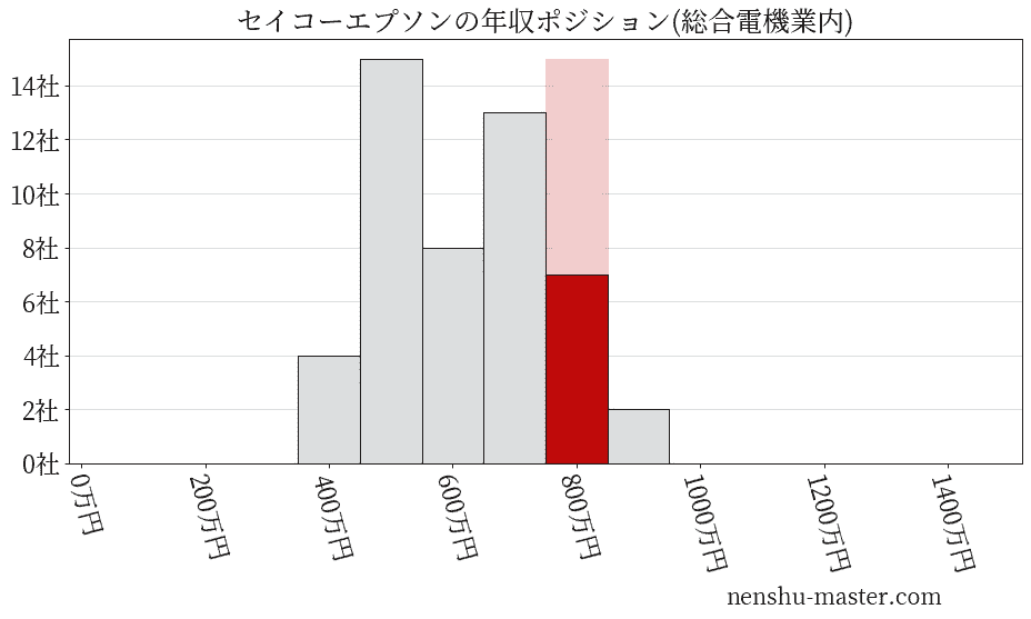 セイコーエプソンの年収ヒストグラム(総合電機業内)