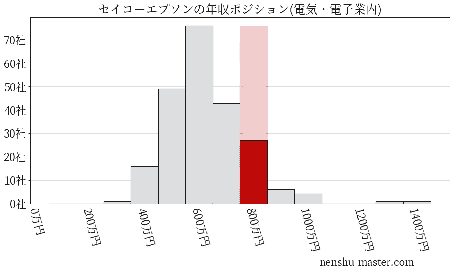 セイコーエプソンの年収ヒストグラム(電気・電子業内)