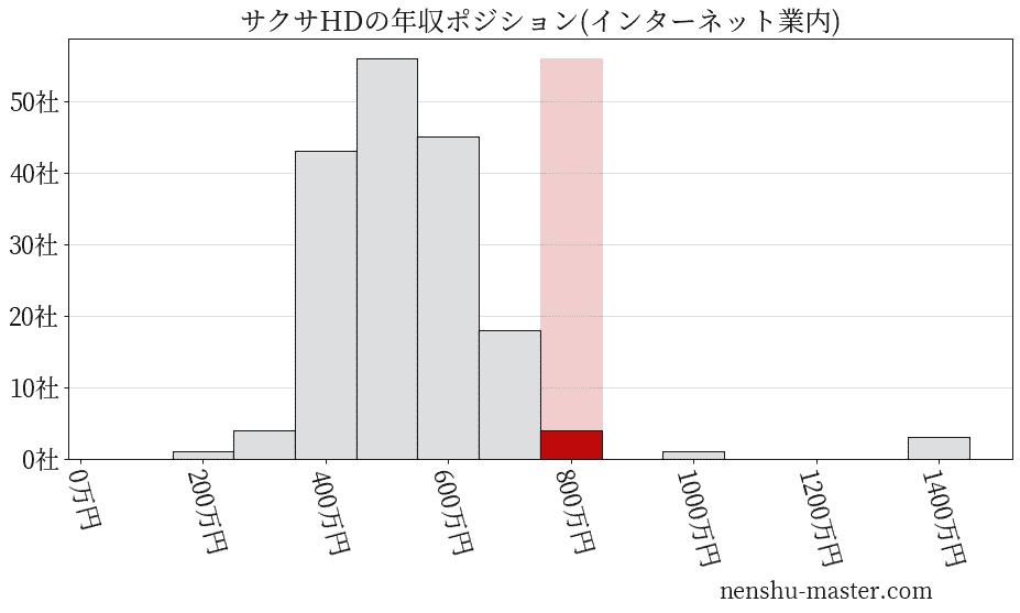 サクサホールディングスの年収ヒストグラム(インターネット業内)