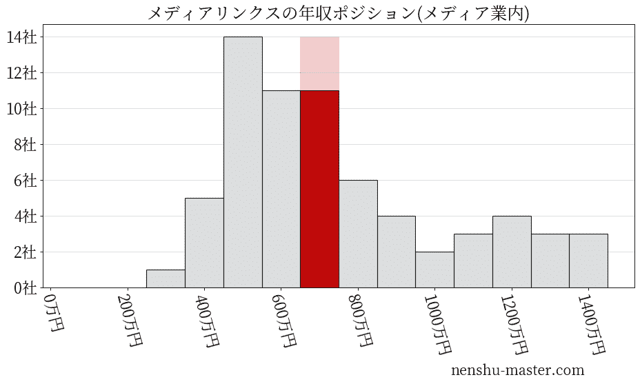 メディアリンクスの年収ヒストグラム(メディア業内)