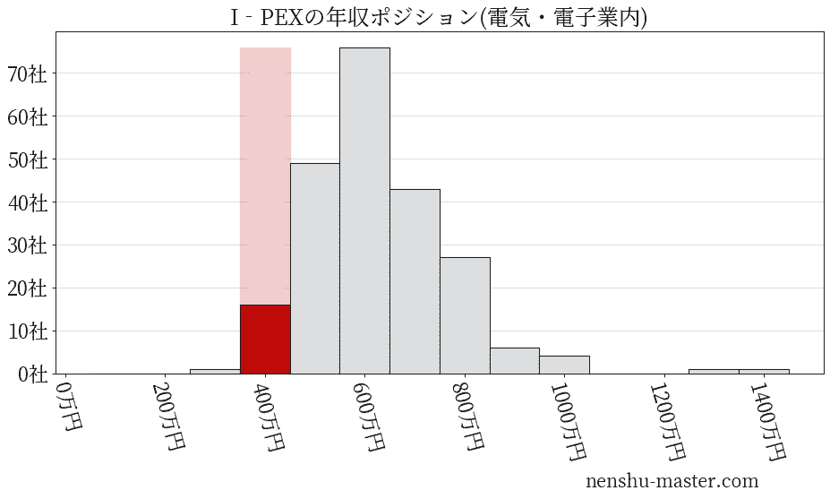 I‐PEXの年収ヒストグラム(電気・電子業内)