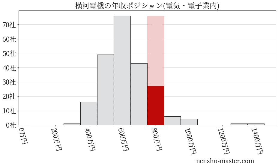 横河電機の年収ヒストグラム(電気・電子業内)