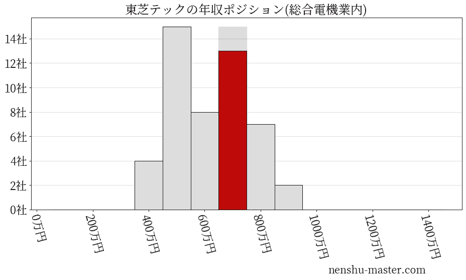 東芝テックの年収ヒストグラム(総合電機業内)