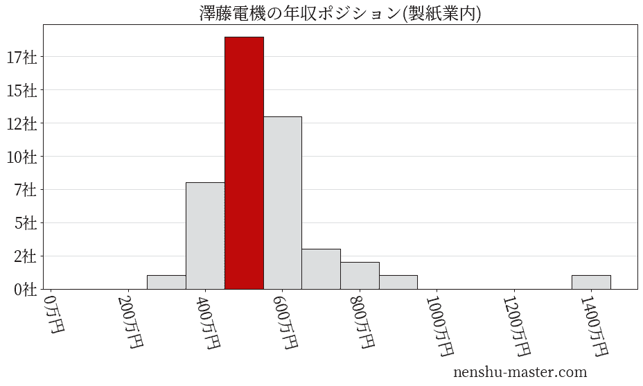 澤藤電機の年収ヒストグラム(製紙業内)