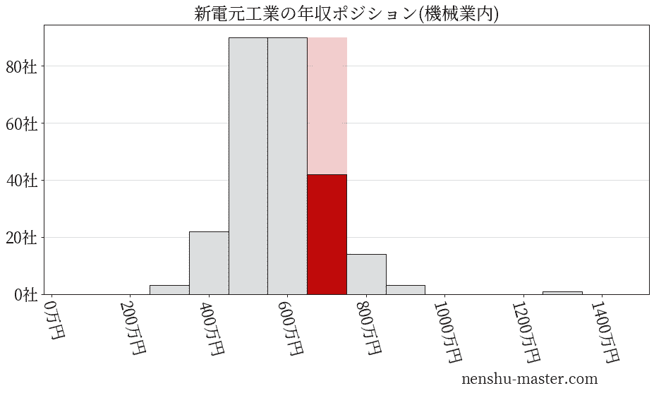 新電元工業の年収ヒストグラム(機械業内)
