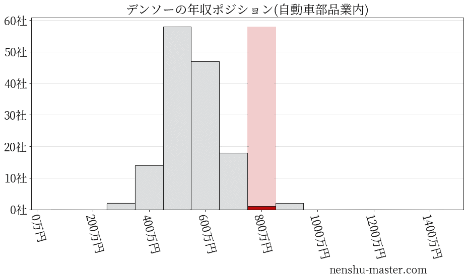 21最新版 デンソーの平均年収は721万円 年収マスター 転職に役立つ年収データの分析サイト