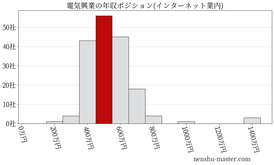電気興業の年収ヒストグラム(インターネット業内)