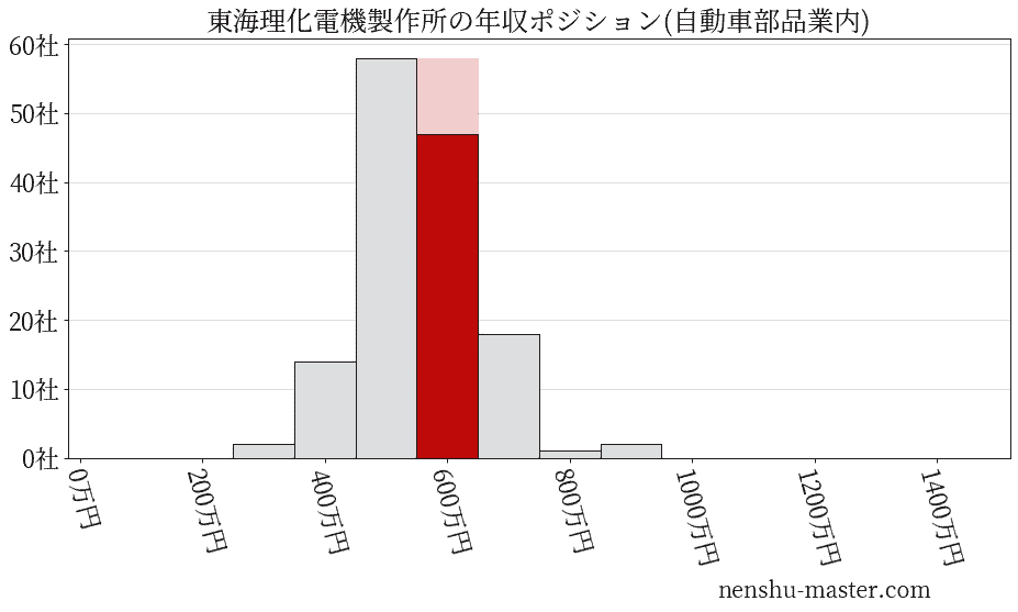 東海理化電機製作所の年収ヒストグラム(自動車部品業内)