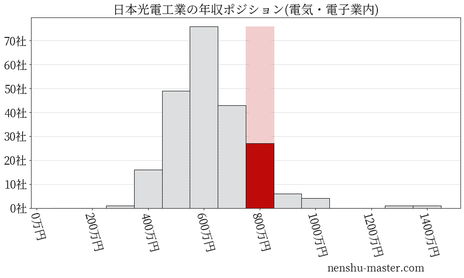 日本光電工業の年収ヒストグラム(電気・電子業内)