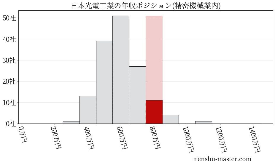日本光電工業の年収ヒストグラム(精密機械業内)