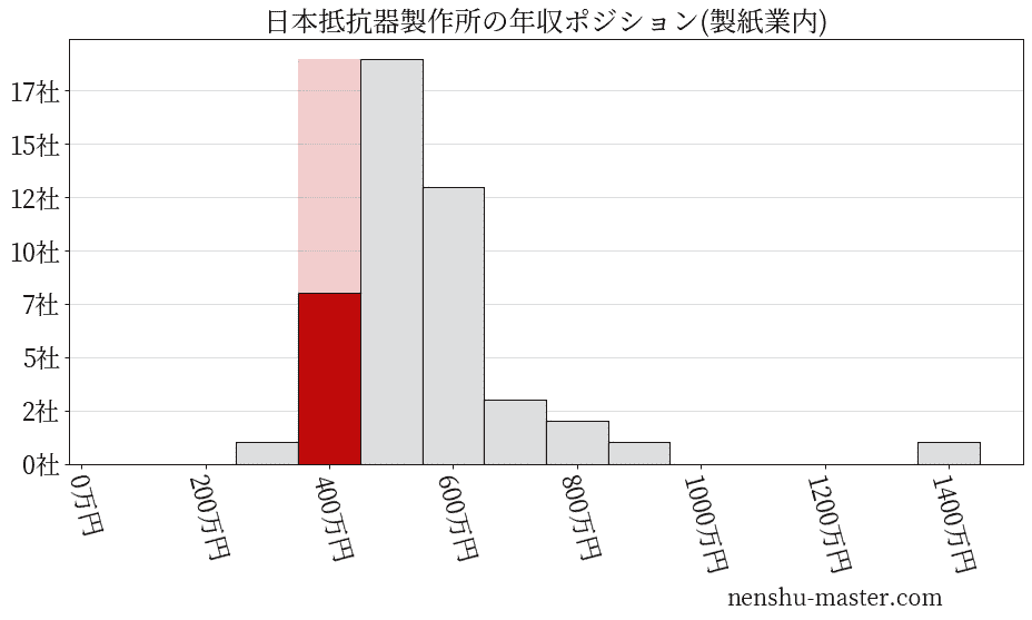 日本抵抗器製作所の年収ヒストグラム(製紙業内)