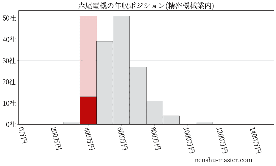 森尾電機の年収ヒストグラム(精密機械業内)