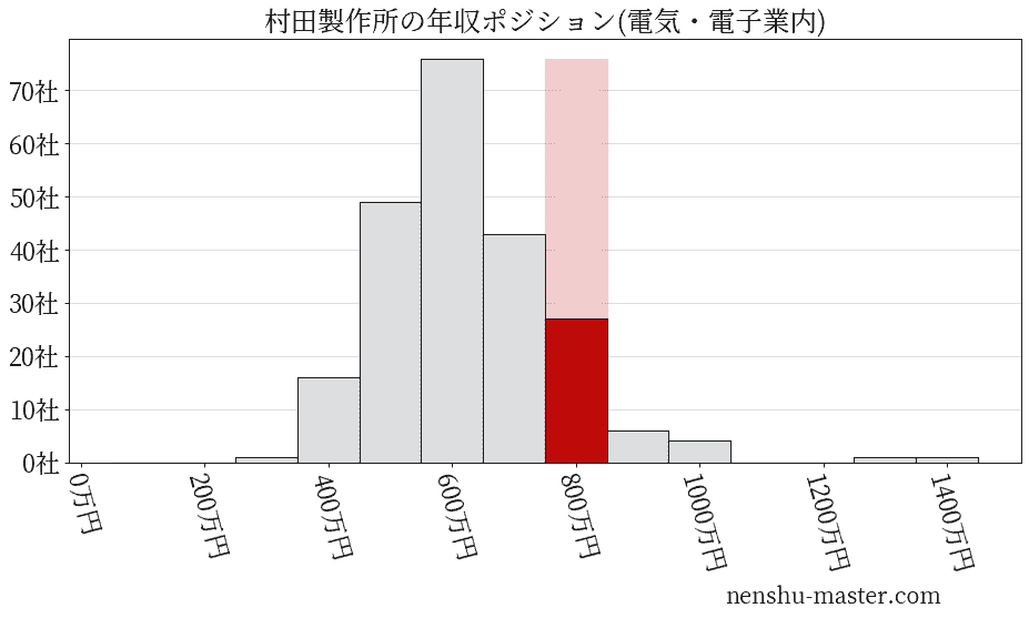 村田製作所の年収ヒストグラム(電気・電子業内)