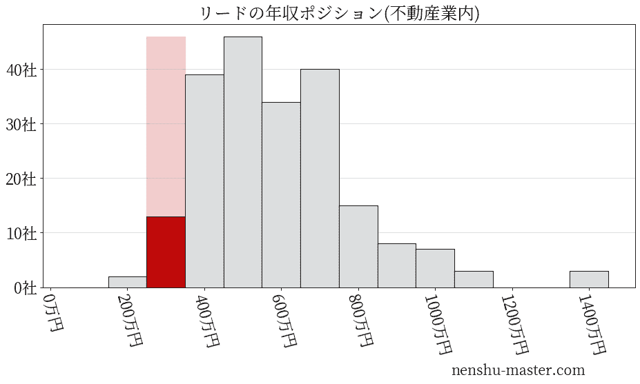 リードの年収ヒストグラム(不動産業内)