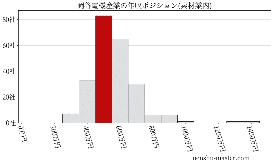 岡谷電機産業の年収ヒストグラム(素材業内)
