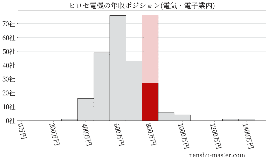 ヒロセ電機の年収ヒストグラム(電気・電子業内)