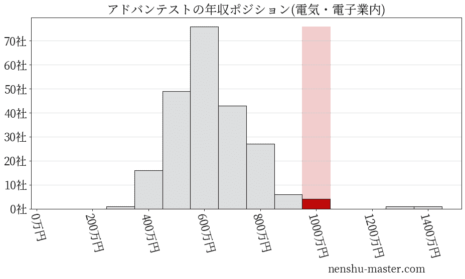 アドバンテストの年収ヒストグラム(電気・電子業内)