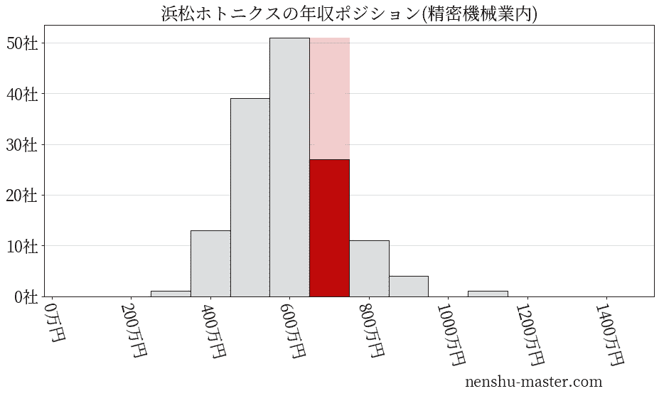 浜松ホトニクスの年収ヒストグラム(精密機械業内)