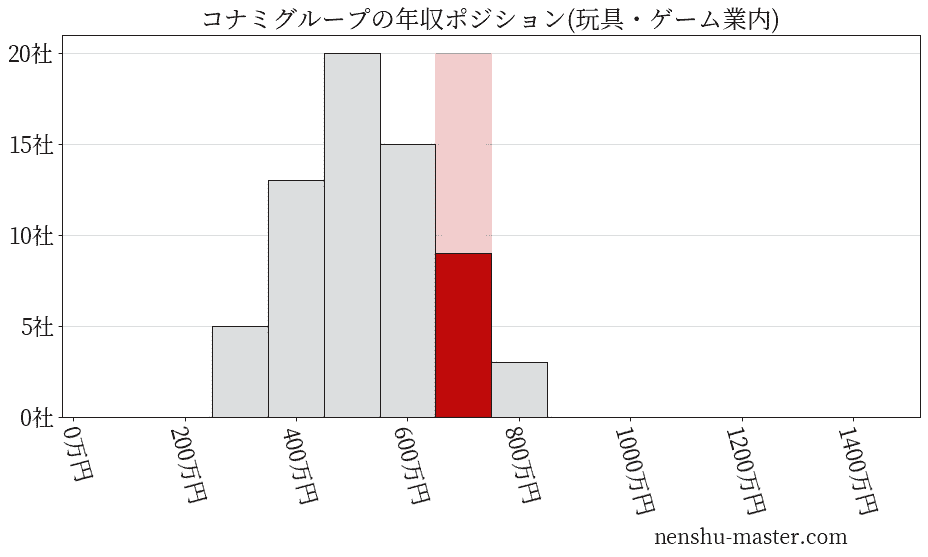 21最新版 コナミホールディングスの平均年収は684万円 年収マスター 転職に役立つ年収データの分析サイト