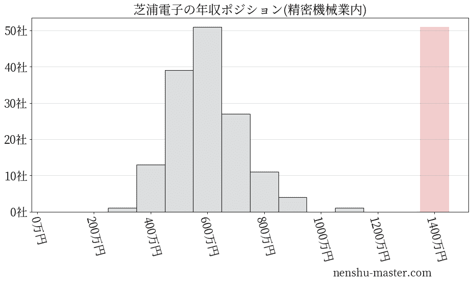 芝浦電子の年収ヒストグラム(精密機械業内)