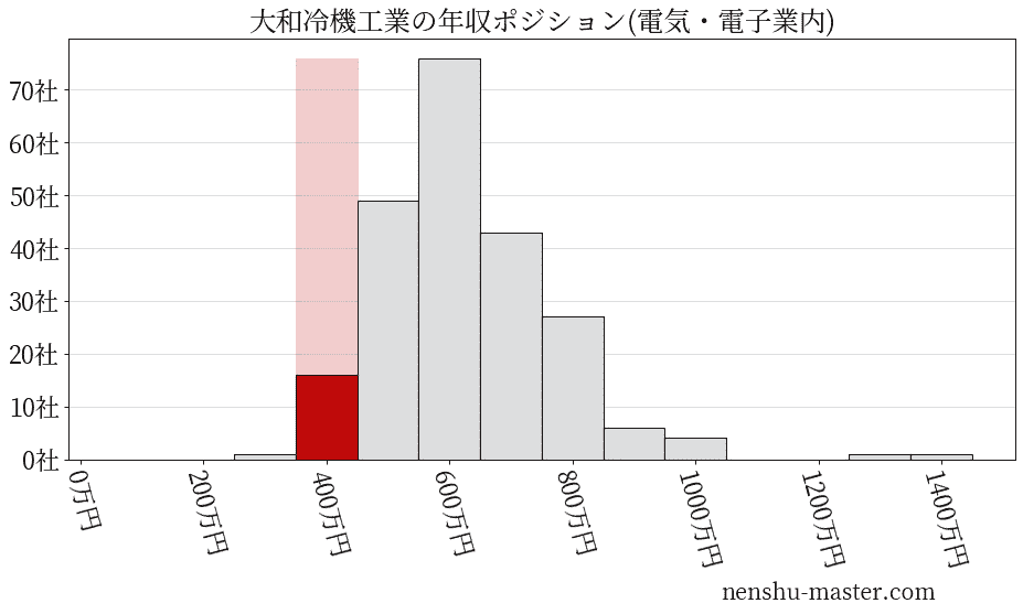 大和冷機工業の年収ヒストグラム(電気・電子業内)