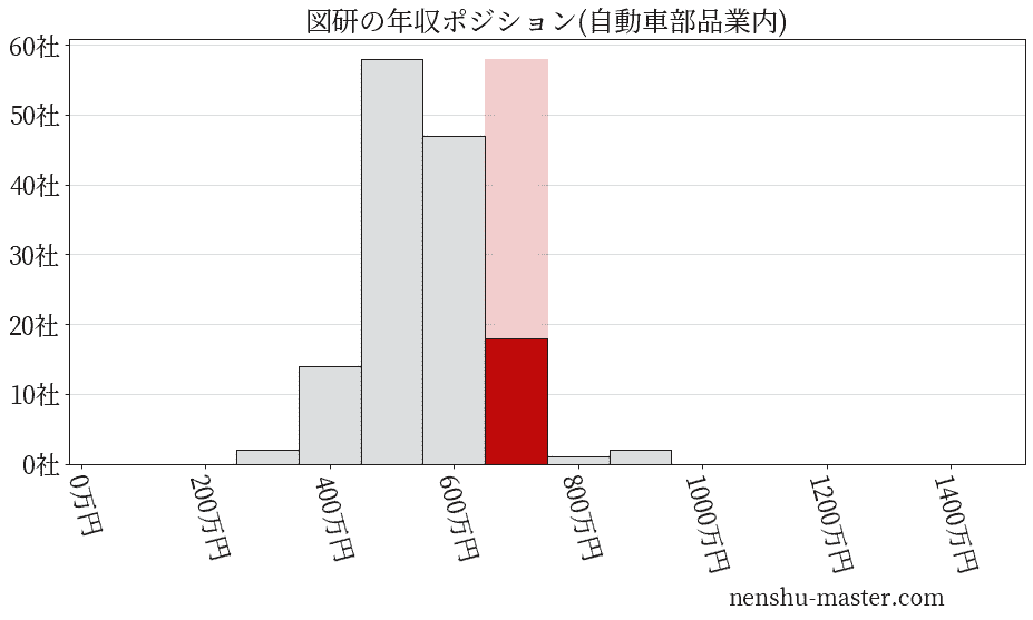 図研の年収ヒストグラム(自動車部品業内)