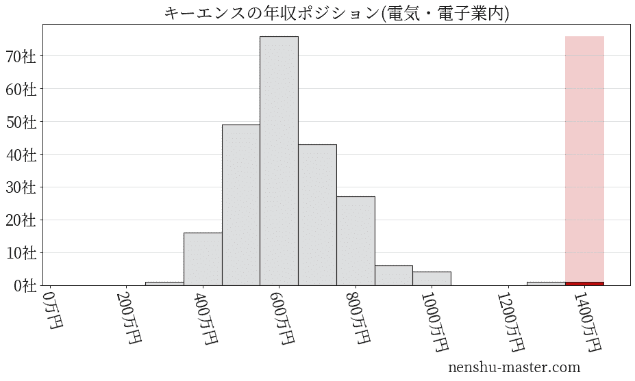 キーエンスの年収ヒストグラム(電気・電子業内)