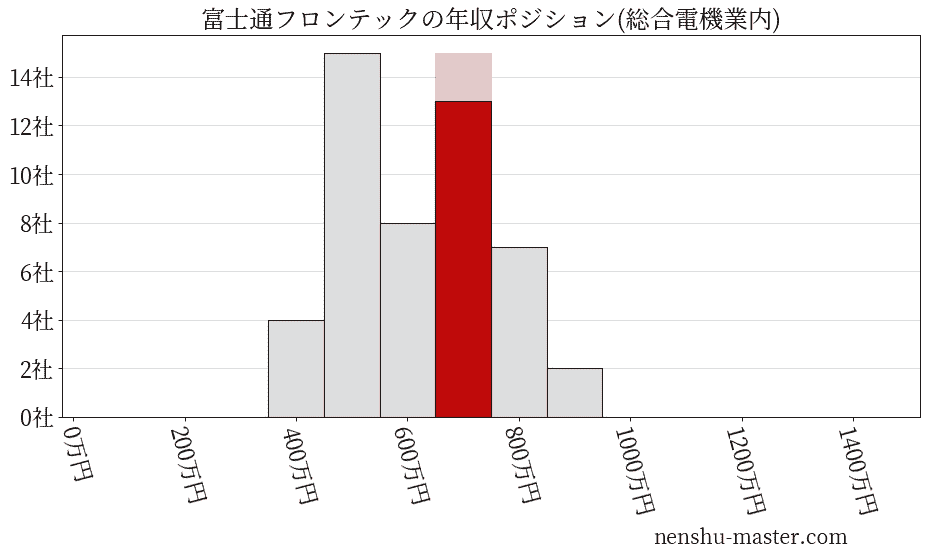 富士通フロンテックの年収ヒストグラム(総合電機業内)