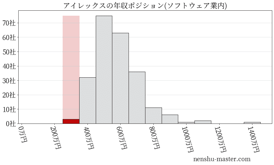 アイレックスの年収ヒストグラム(ソフトウェア業内)