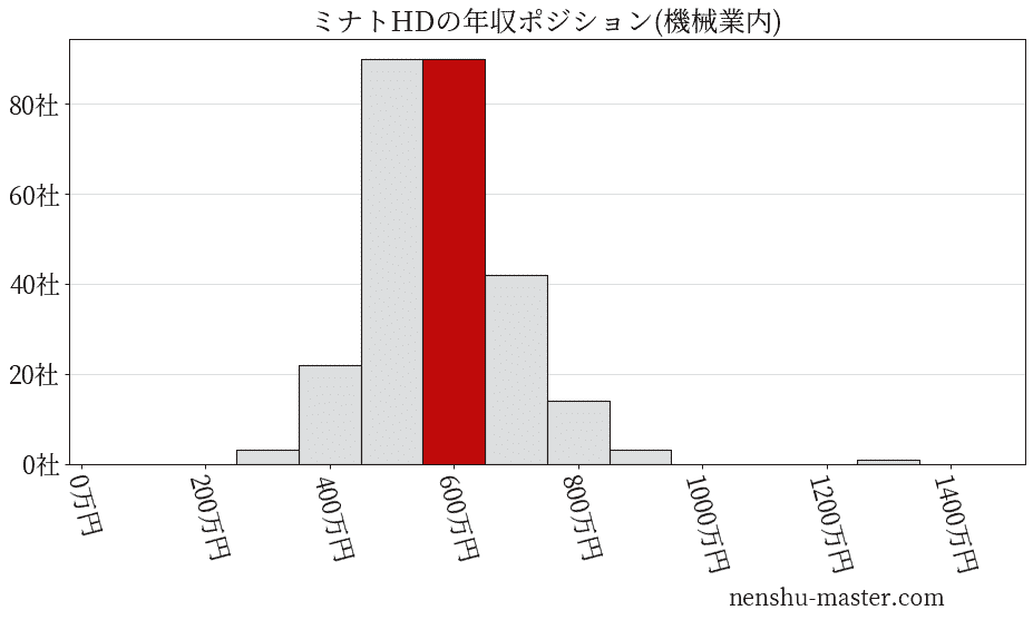 ミナトホールディングスの年収ヒストグラム(機械業内)