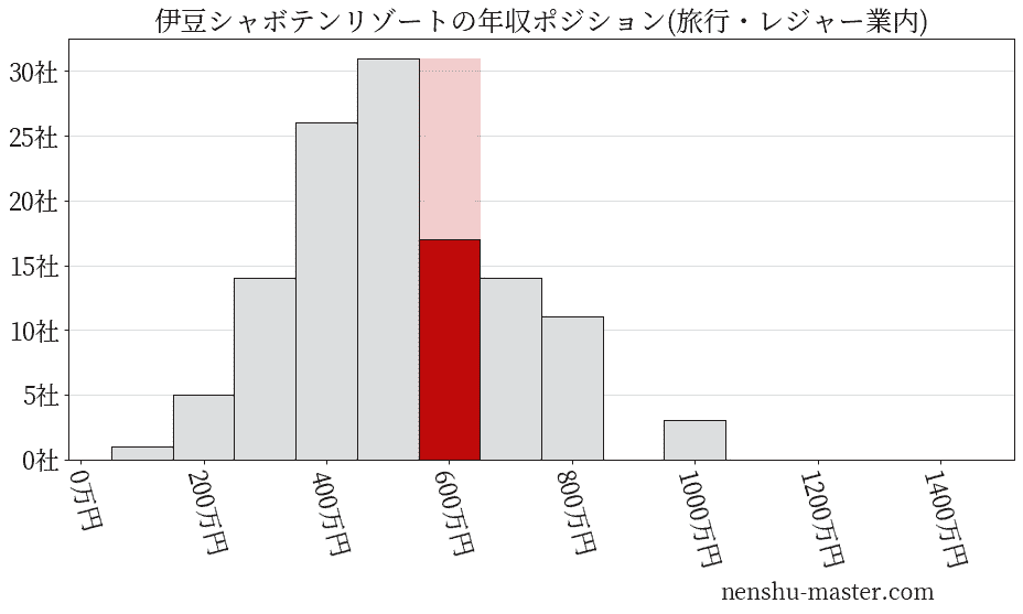 伊豆シャボテンリゾートの年収ヒストグラム(旅行・レジャー業内)