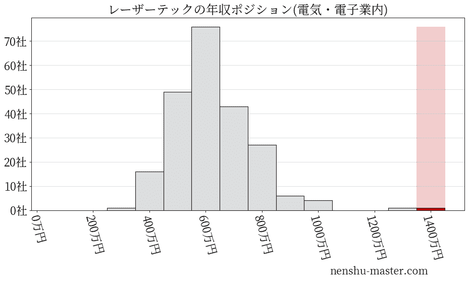 レーザーテックの年収ヒストグラム(電気・電子業内)