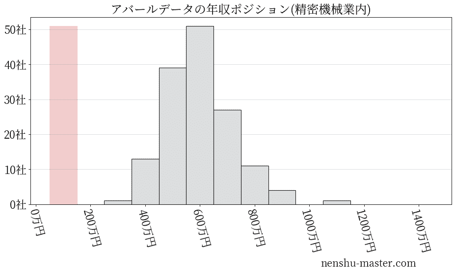 アバールデータの年収ヒストグラム(精密機械業内)