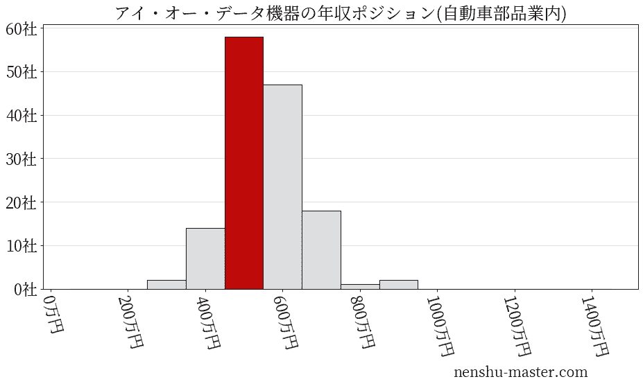 アイ・オー・データ機器の年収ヒストグラム(自動車部品業内)