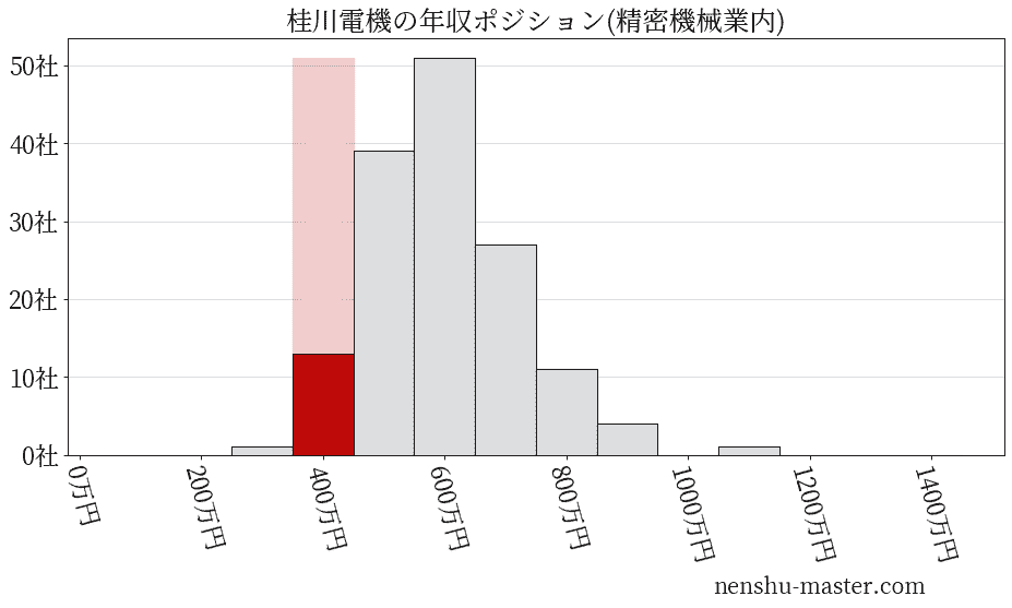桂川電機の年収ヒストグラム(精密機械業内)