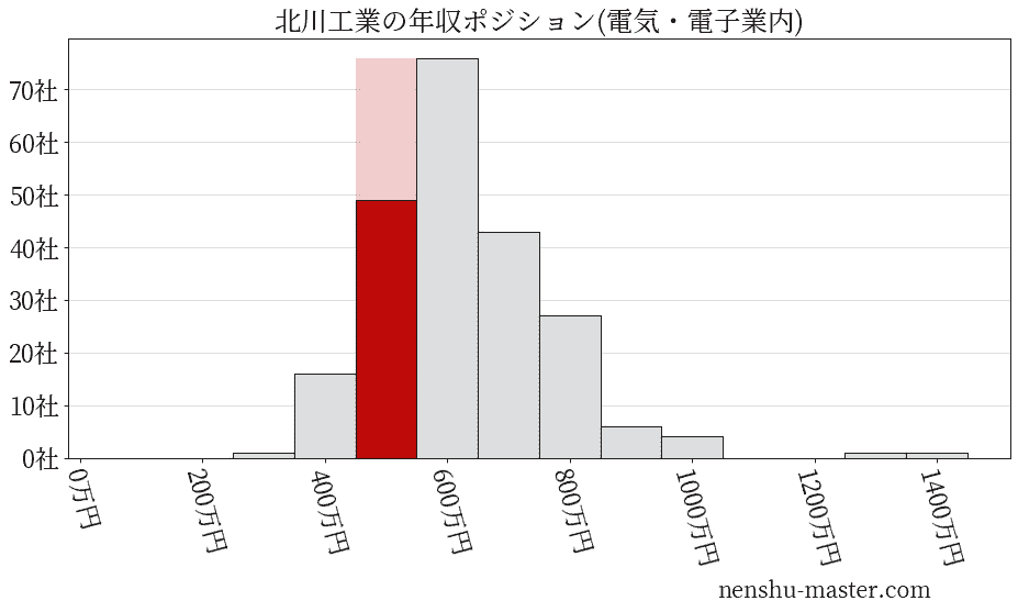 北川工業の年収ヒストグラム(電気・電子業内)