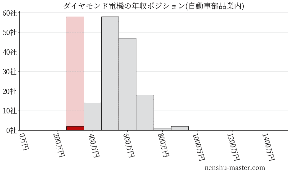 ダイヤモンド電機の年収ヒストグラム(自動車部品業内)