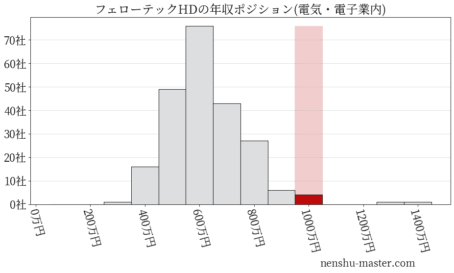 フェローテックホールディングスの年収ヒストグラム(電気・電子業内)