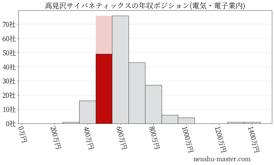 高見沢サイバネティックスの年収ヒストグラム(電気・電子業内)